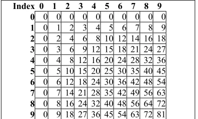 Figure 14: A standard multiplication table.   