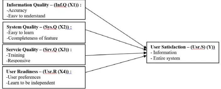 Figure 1. The Modified DeLone & McLean IS Success Model 