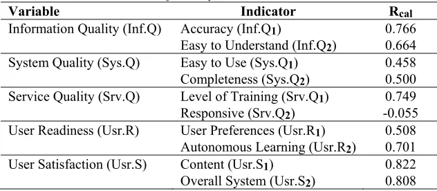 Table 2. The Result of Validity Test 
