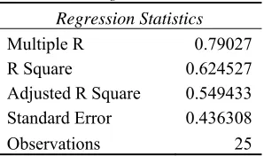 Table 3. The Correlation Matrix 