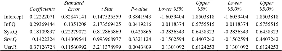 Table 5. The Result  of Regression Analysis  