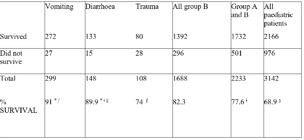 Table 3: Outcome recorded for the three most common presentations for canine patients 3-6 months old who attended the clinic and followed veterinary advice