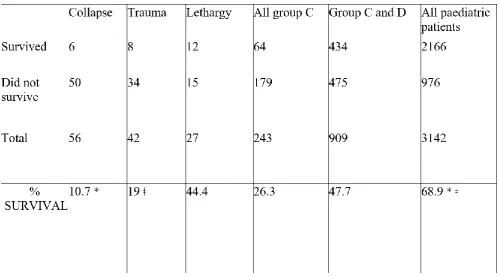 Table 4: Outcome recorded for the three most common presentations for the feline patients < 3months old who attended the clinic and followed veterinary advice