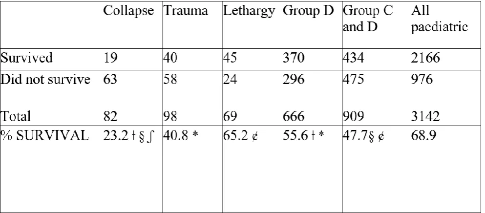 Table 5: Outcome recorded for the three most common presentations for the feline patients 3-6 months old who attended the clinic and followed veterinary advice