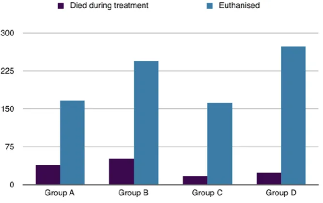 Figure 1: % survival for paediatric patients who received veterinary treatment. Group A canine patients ≤3 months of age; group B canine patients 3-6 months of age; Group C feline patients ≤3 months of age; Group D feline patients 3-6 months of age