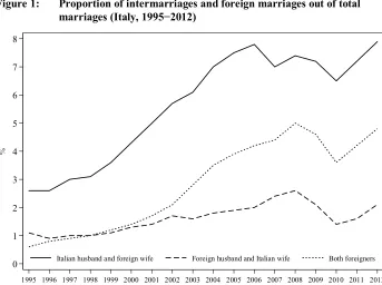 Figure 1: Proportion of intermarriages and foreign marriages out of total