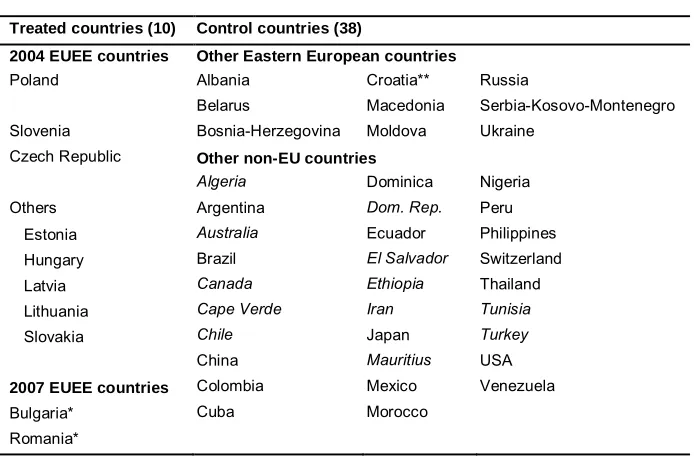 Table 2:Treated and control countries