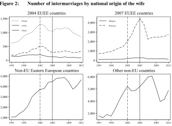 Figure 2: Number of intermarriages by national origin of the wife