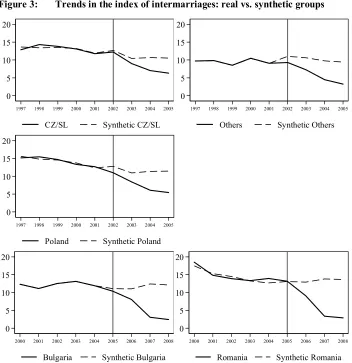 Figure 3: Trends in the index of intermarriages: real vs. synthetic groups