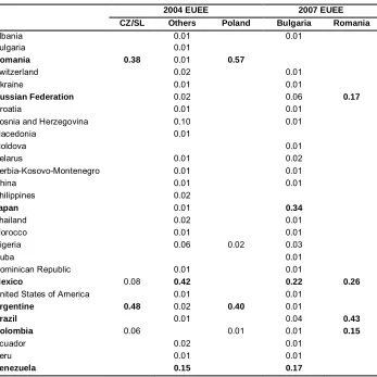 Table 3:Country weights in the synthetic units for the 2004 and 2007 EUEEs