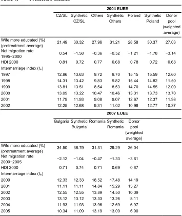 Table 4:Predictors balance