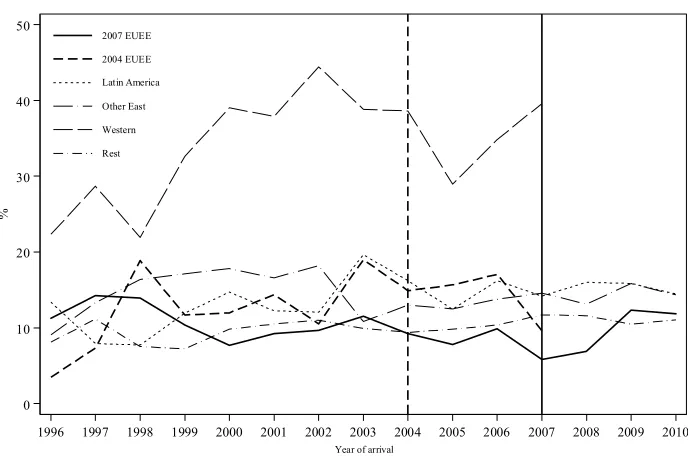 Figure A-1: Proportion of tertiary-educated women out of total number ofimmigrant women, by national group and year of arrival