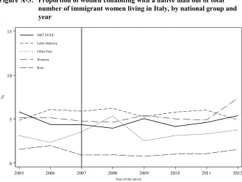 Figure A-3: Proportion of women cohabiting with a native man out of total