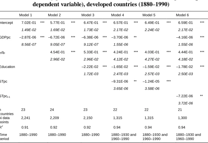 Table 2:Country panel fixed and time effects generalized least squares (Igdependent variable), developed countries (1880–1990)
