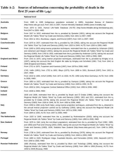 Table A-2: Sources of information concerning the probability of death in thefirst 25 years of life (q)
