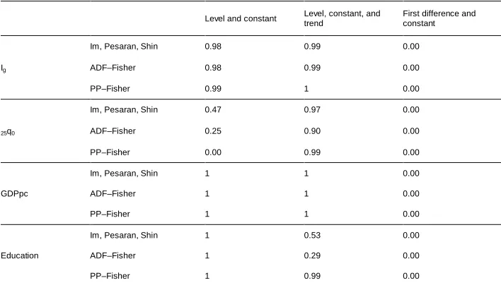 Table A-3: Panel unit root test (20 cross-sectional units)