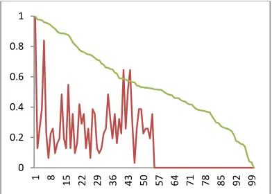 Figure 1: Normalised distance travelled by each neuron(green), and number of samples assigned to each 