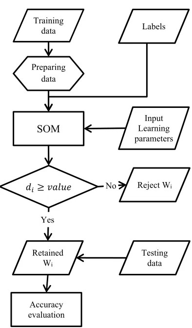 Figure 3. Flowchart used in our model
