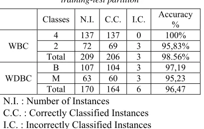 Table 3:  Result obtained for proposed model by calculating the classification accuracy with 70–30% 