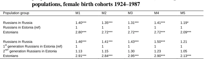 Table 4:Hazard ratios for transition to third birth (piecewise constantproportional hazards models)
