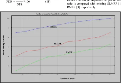 Table 4 performance analysis of packet delivery ratio is performed based on the number of nodes in network