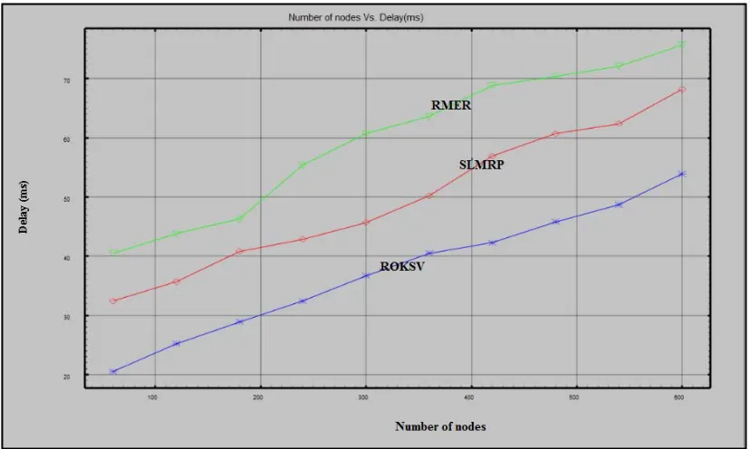 Figure 9: Measure of delay