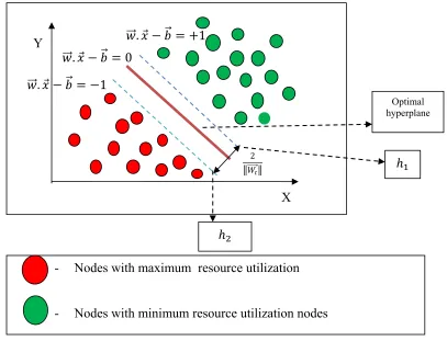 Figure 3: Support vector machine 