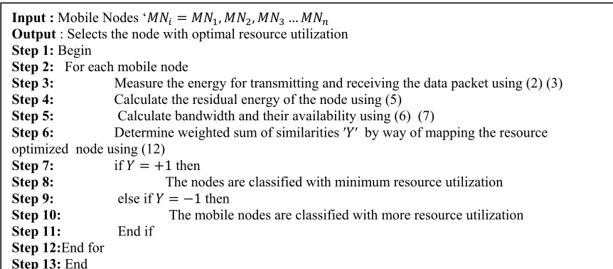 Figure 4: Resource optimized kernel support vector algorithm 
