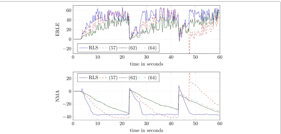 Fig. 10 ERLE and NMA for an AEC experiment with regularized algorithms