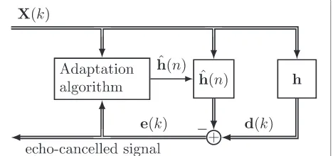 Fig. 1.In the following, the L loudspeaker signals are describedby the matrix X(k) which captures the individual sam-ples xl(k) of loudspeaker channel l (l = 0, 1, 