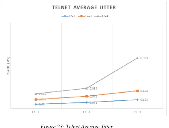 Figure 23: Telnet Average Jitter 