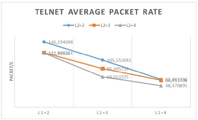 Figure 25 : Telnet Average Packet Rate 