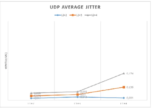 Figure 12: UDP Average Delay 