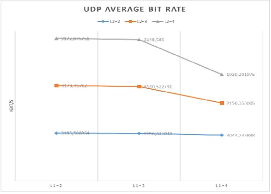 Figure 14: UDP Average Bit Rate 