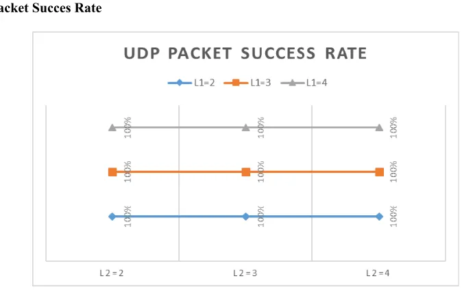 Figure 16: UDP Packet Success Rate 