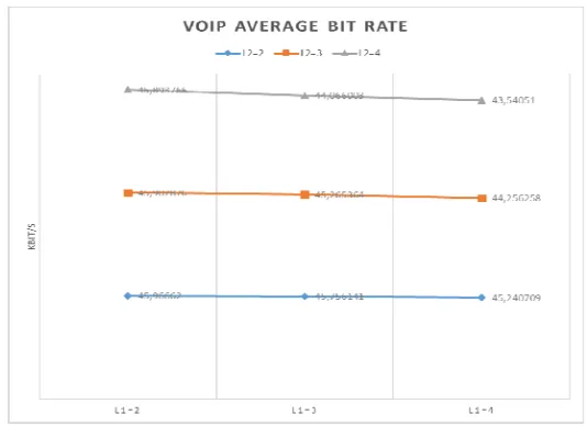 Figure 19: VoIP Average Bit Rate 