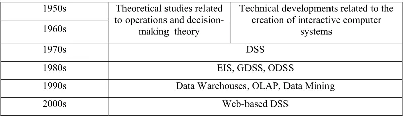 Table 1. Brief history of DSS development 