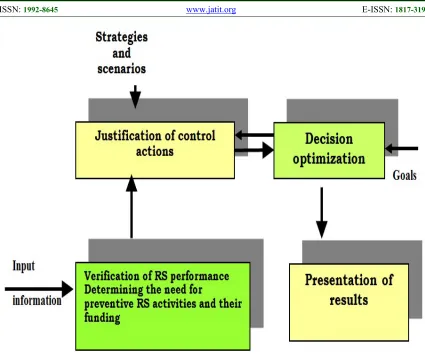 Figure 1. Structure Of The Software Package Designed For Executive Decision Making To Ensure Reliability Of Reclamation Systems 