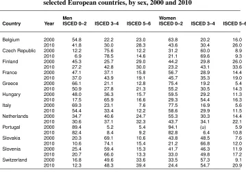 Table 3:Educational composition (%) of population age 55–59 for 12selected European countries, by sex, 2000 and 2010