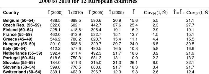 Table 4:Labor force participation rate for women for speciﬁed age group,per thousand, and the decomposition of the change over time from