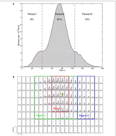 Fig. 8 a Moment rate function during 160-s duration time. The overall rupture process is divided into three time periods (Periods I, II, and III), marked by the dashed red and dashed blue lines