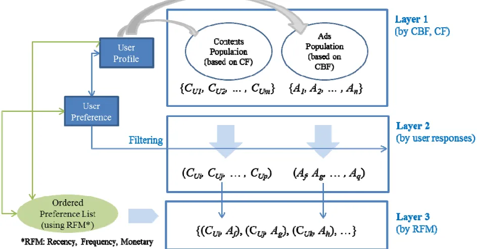Figure 1: Multi-Layered Ads Recommendation Framework 