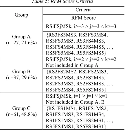 Table 5: RFM Score Criteria 