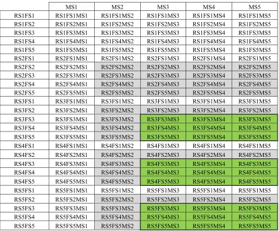 Table 6: Evaluation Criteria for RFM Score by group 