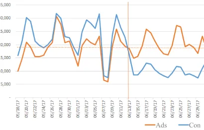 Figure 4: Contents-Ads Execution Ratio (Android App) 