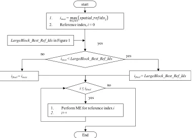 Figure 3: Flow Chart of The Proposed Motion Estimation Process for The Blocks Equal To or Smaller Than N×N.