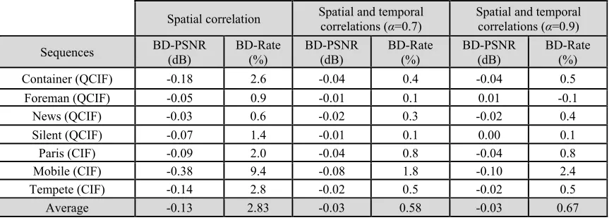 Table 1: Test Sequences and Encoding Configuration