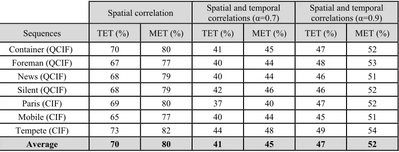 Table 3: Complexity Reduction of the Proposed Method at IPPP Structure. The ‘spatial correlation’ is 