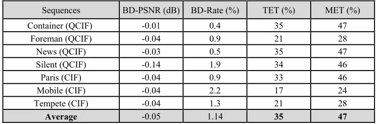 Table 4: Coding Efficiency and Complexity Reduction of Kuo and Lu’s method [15] at IPPP Structure