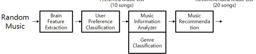Figure  1: System architecture MusicRecom system based on EEG 
